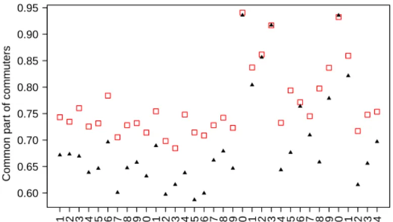 Figure 3: Average CPC for the power shape (triangle) and the exponential shape (square) for 34 French regions.