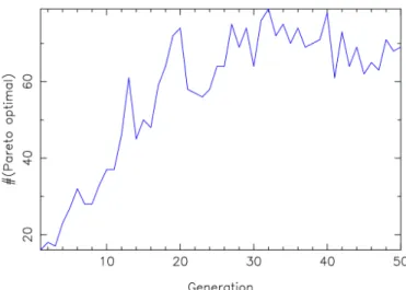 Figure 4. Number of Pareto-optimal solutions when searching  for P, H, f, r, t 1  and t 2   with the objective of optimizing the  parameters α and ε of a solar thermal collector