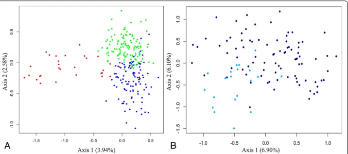 Figure 6 Plot of the factorial correspondence analysis (FCA). A.: Global FCA including the three clusters