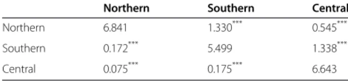 Table 6 Harmonic mean of D EST across loci between each of the three clusters (SMOGD software)