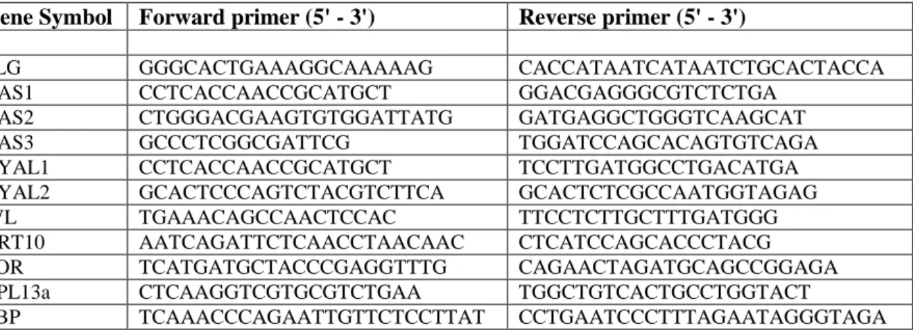 Table S1: real-time PCR primers 