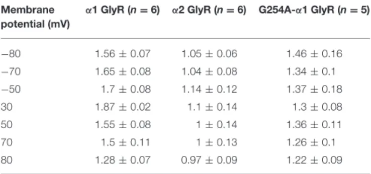 TABLE 1 | Fractional electrical distance (δ) from the extracellular side of the membrane at which NFA blocks the pore in α1, α2 and G254A-α1 GlyRs.
