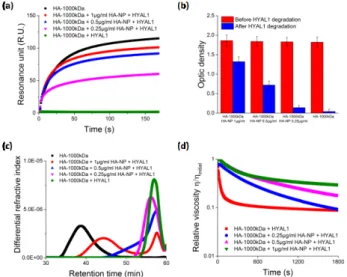 Figure 5. Analysis by SPR of the interaction between NPs and Hyal1. PEG- PEG-NP (red) and HA-PEG-NP (green) prepared in PBS buffer were injected at  increasing concentrations, 3, 6 and 12 µg/mL, over the Hyal1 functionalized  surface