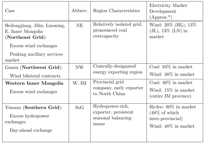 Table 3.4: Cases of regional electricity market pilots with region characteristics.