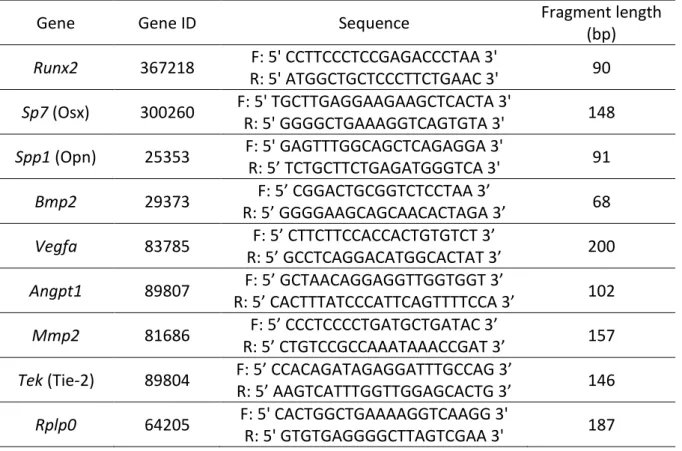 Table 1. Genes analyzed and primer sequences used. 