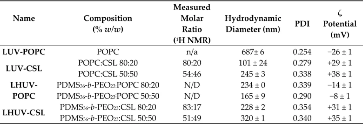 Table 1. Physicochemical properties of large unilamellar vesicles and hybrid vesicles (LUVs and  LHUVs)