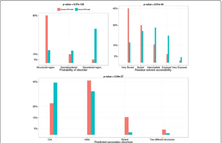 Figure 7 Comparison of structural parameters for disease-causing and neutral NFS-Indels