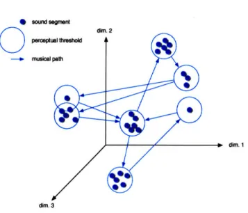 Figure  2-6:  Geometrical  representation  of a song  in  a perceptual  space  (only  3 dimensions are represented)