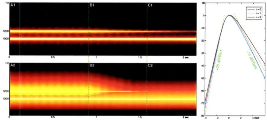Figure  3-6:  [right]  Spectral  masking  curves in  the  Bark scale  as  in reference  [104], and  its  approximation  (dashed-green)