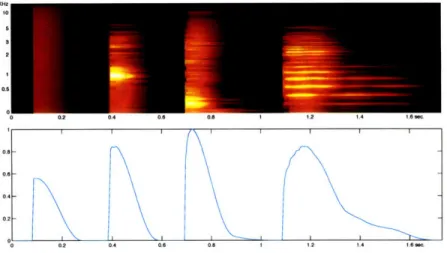 Figure  3-8:  Bark  spectrogram  of four  sounds  with  temporal  masking:  a digital click, a  clave, a snare drum,  and  a staccato violin sound