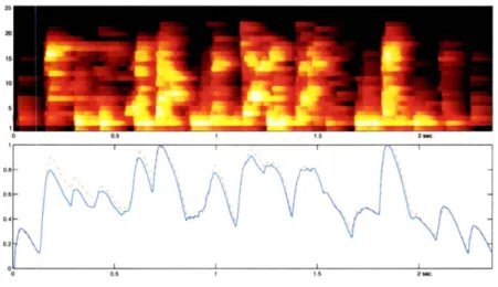 Figure 3-11: 25 critical Bark bands for the short excerpt of James Brown's &#34;Sex machine&#34; as in Figure 3-10, and its corresponding loudness curve with 256 frequency bands (dashed-red), or only 25 critical bands (blue)