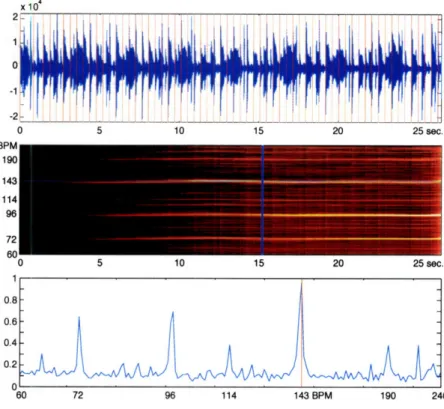 Figure  3-14:  Beat  tracking of a 27  sec.  excerpt  of  "Watermelon  man"  by  Herbie Hancock