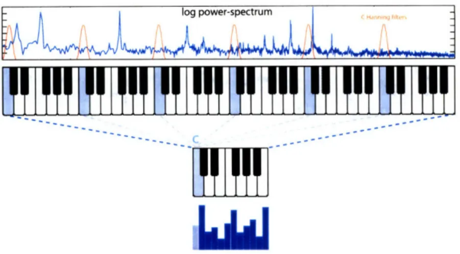 Figure  3-15:  Computing schematic  for  building a chromagram.  The  power  spec- spec-trum  energy  is accumulated  into 12  pitch  classes  through  a bank of filters tuned to the  equal  temperament  chromatic  scale.