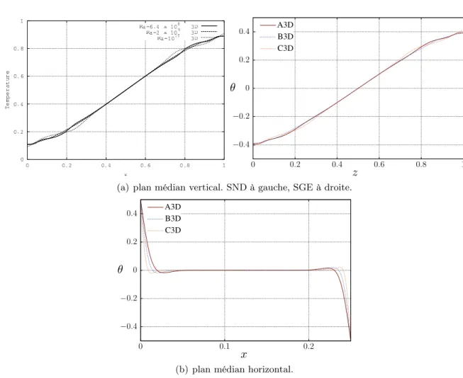 Figure 2.23 : Champs moyens SGE 3D. Profils de température dans le plan médian vertical (en haut) et dans le plan médian horizontal (en bas).
