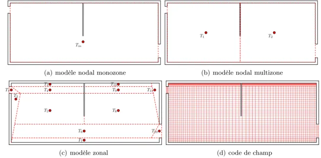 Figure 1.11 : Exemples de discrétisations spatiales d’une pièce suivant le type de modèle utilisé.