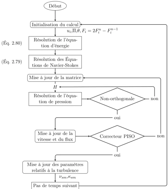 Figure 2.8 : Organigramme récapitulatif. Procédure de résolution des équations de Navier-Stokes avec la méthode PISO.