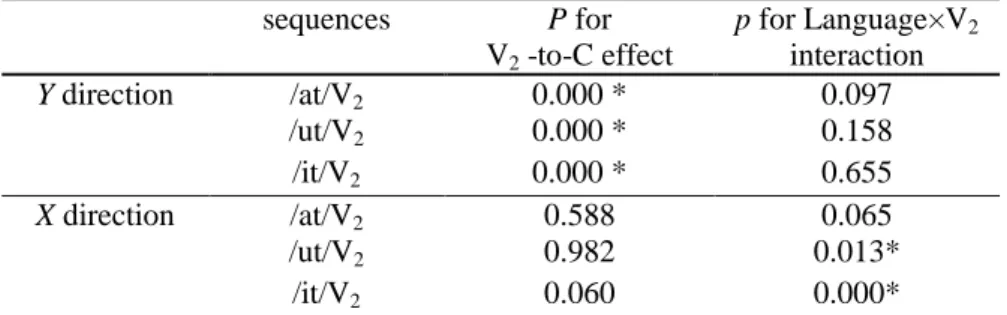 Table 1: p-values of the ANOVAs run on the sensors’ positions (z-score data) of consonant /t/ in the  V 1 /t/V 2  sequences