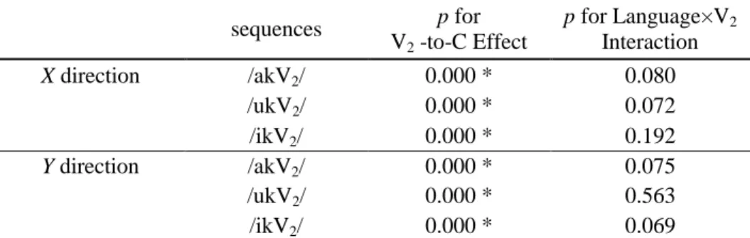 Table 3: p-values of the ANOVAs run on the sensors’ positions (z-score data) of consonant /k/ in the  V 1 /k/V 2  sequences (see Table 1 for details) 