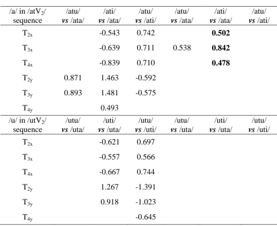 Table 6: Average differences in the sensors’ positions (z-scored data) of V 1  between two different V 2