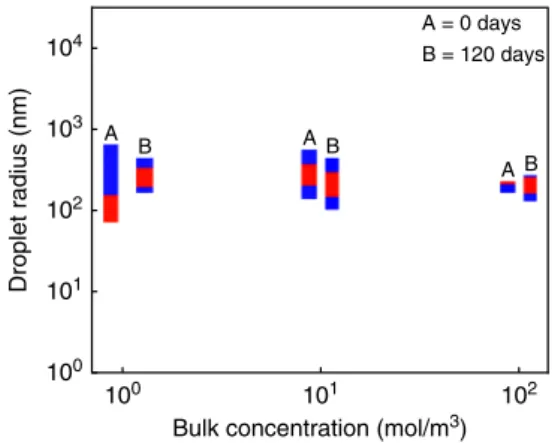 Figure 3c plots this minimum emulsion radius as a function of surfactant concentration