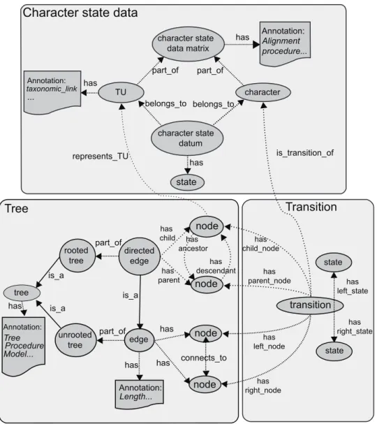 Figure 3. Some key concepts and relations formalized in CDAO. Domain-specific terms in CDAO represent either classes, shown by ovals and boxes,  or properties (also called “relations”), shown by lines with arrows