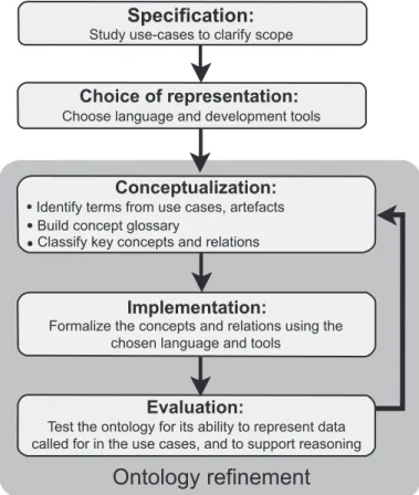 Figure 1. ontology development strategy. The strategy for development  of CDAO was modified from that suggested by Stevens et al