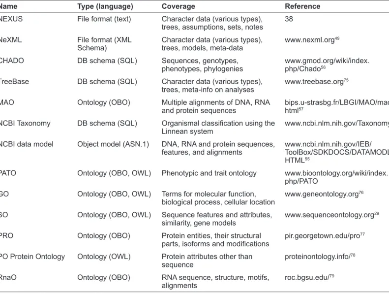 Table 1. Some related artefacts from the domain of evolutionary analysis.