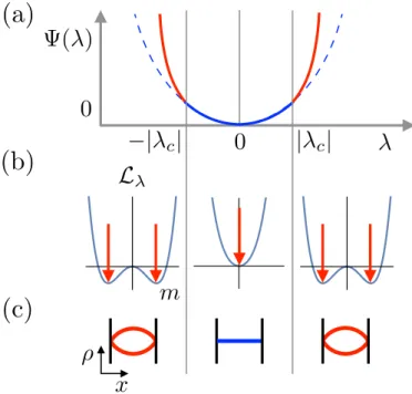 FIG. 2. (a) A schematic illustration of the scaled CGF Ψ(λ) exhibiting second-order DPTs associated with particle–hole symmetry breaking
