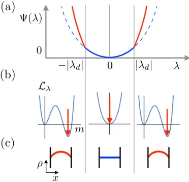 FIG. 3. (a) A schematic illustration of the scaled CGF Ψ(λ) exhibiting first-order DPTs for ¯ D σ ¯ (3) &gt; 3 ¯ D 0 ¯ σ 00 