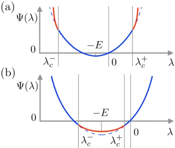 FIG. 4. (a) A schematic illustration of the scaled CGF Ψ(λ) exhibiting symmetry-breaking DPTs when E &gt; 0 and ¯ σ 00 &gt; 0.