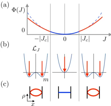 FIG. 5. (a) A schematic illustration of the LDF Φ(J) exhibiting second-order DPTs associated with particle–hole symmetry breaking