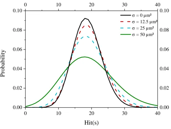 Figure 2: Influence of the standard deviation of the nucleus area distribution on the hit probability for a dose of 2 Gy  with a LET of 100 keV/µm