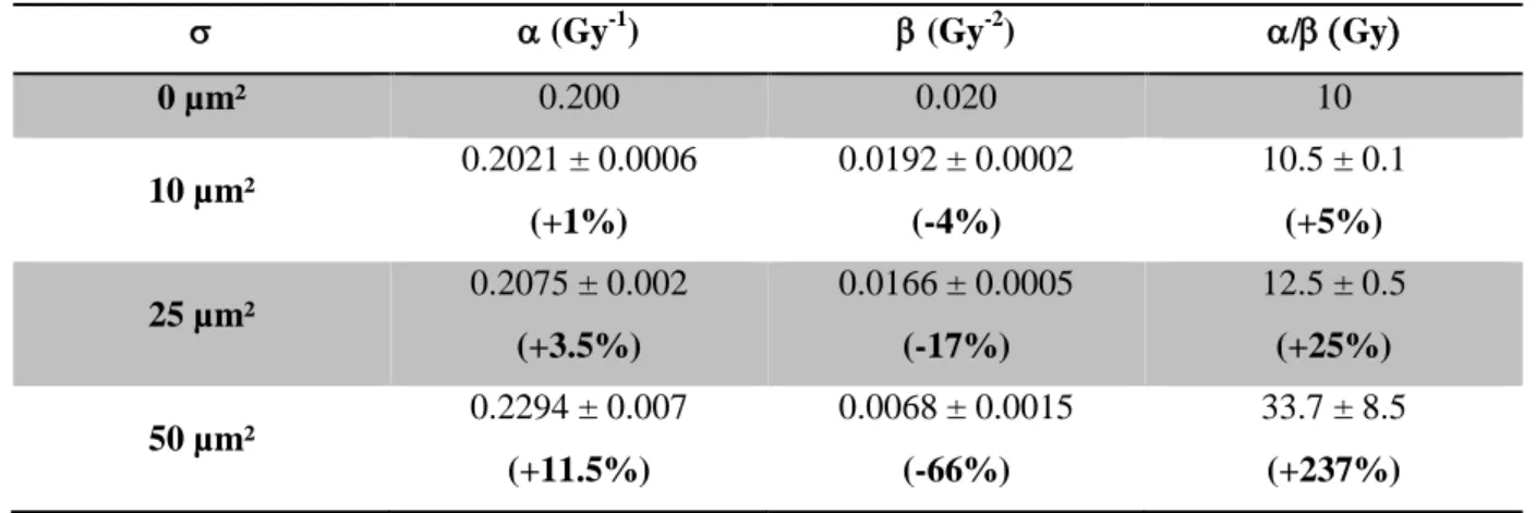 Table 1: Radio-sensitivity parameter obtained after the LQ model fit of the simulated survival fraction for different  nucleus size standard deviation in the case of low LET irradiation and calculated ratio