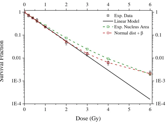 Figure  6:  LN18  glioblastoma  cells  survival  fraction  after  85  keV/µm  broad  carbon  ions  beam  irradiation