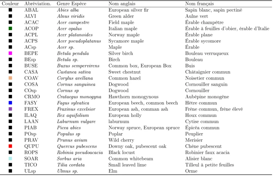 Tableau 2.1  Codes couleurs, abréviations et noms complets des espèces des arbres présents sur les diérentes placettes inventoriées.