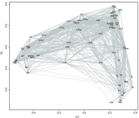 Figure  4  Topological  model  of  cortex.  Using  Jouve’s  algorithm  (Jouve  et  al.,  1998)  on  a  data  base  of  Barone  (Barone et al., 2000)