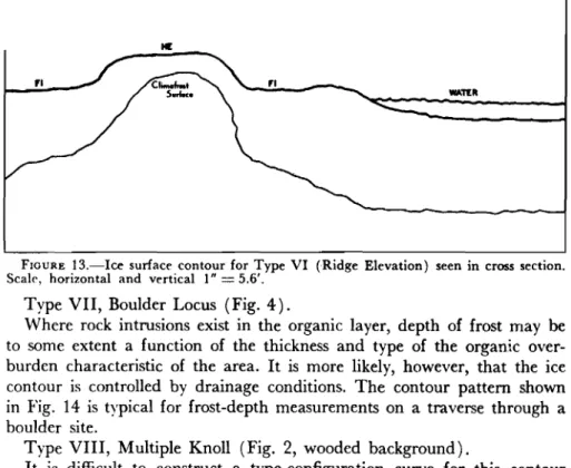 FIGURE 13.-Ice surface contour for Type VI (Ridge Elevation) seen in cross section.