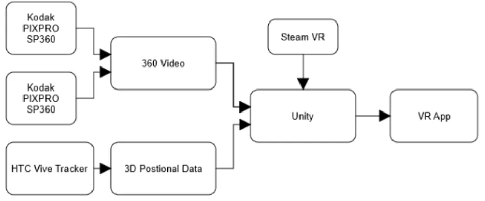 Figure 2-1: VRoom system diagram. 360 Video and 3D positional data from the 360 cameras and Vive Tracker are fed into Unity in order to produce a VR application.