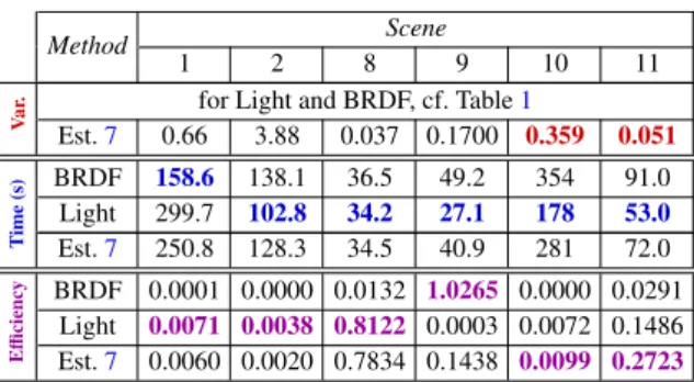 Figure 5: Dynamic sample distribution for dynamic envi- envi-ronment maps ( same color legend as figure 1): Red channel represents α (samples from light sources), whereas Green channel represents 1− α (samples from BRDF).