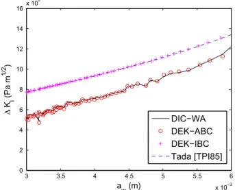 Fig. 9 also shows that the DEK-ABC simulations (Section 4.2.2) yield SIFs values D K DEKABC I very close to those obtained with the experimental post-processing procedure (i.e., D K DICWA I )