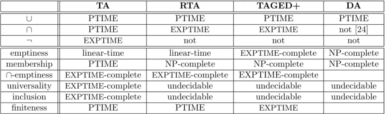 Table 1: Summary of closure and decision results