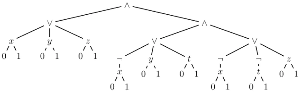 Figure 3: Membership NP-hardness: tree encoding of a 3 SAT instance.