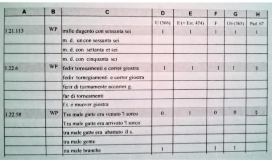 Figure 1.2: Manual collation recorded in a Microsoft Excel spreadsheet (Trovato 2014, 245).