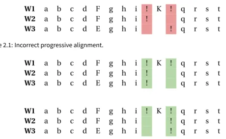 Table 2.1: Incorrect progressive alignment.