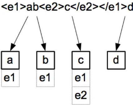 Figure 2.12: Tokenisation with markup context. Retrieved from http://collatex.net/doc/ (May 12, 2017).