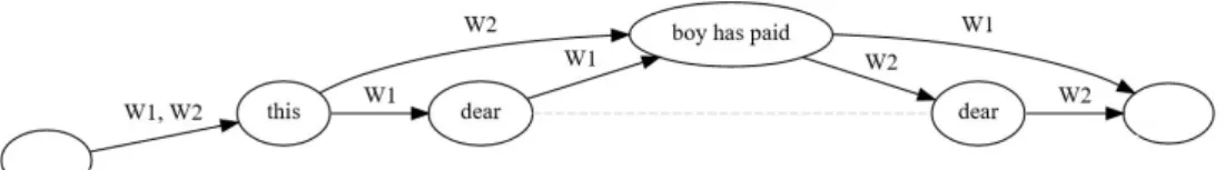 Figure 2.16: Homonyms and transpositions in CollateX. Created with CollateX’s online demo https: