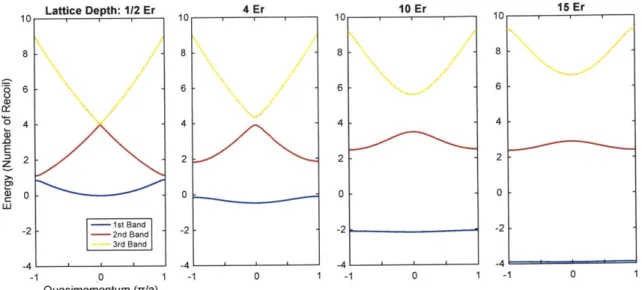 Figure  2-1:  The  spectrum  of  the  three  lowest  bands  of  an  optical  lattice.  From  left to right,  the band  structure  for  1/2, 4,  10  and  15  E, are  shown  in  units  of the  atomic recoil  energy.
