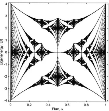 Figure  3-2:  The  spectrum  of Hofstadter's  butterfly.  The  horizontal  axis  encodes  the magnetic  field  strength  in  terms  of  the  magnetic  flux  quantum  and  lattice  unit  cell area,  a  =  =  =c,  and  the  vertical  axis  corresponds  to  e