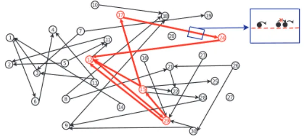 FIG. 1. (color online). An example of a Poissonian network of M = 30 junctions with c = 1 and its strongly connected  compo-nent (bold)