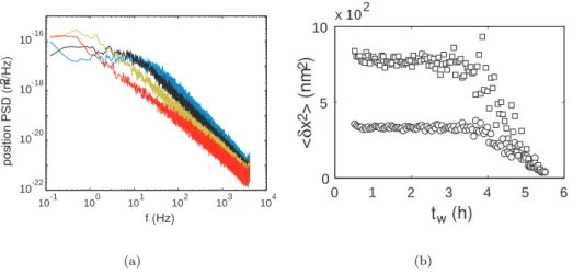 Figure 1. a) Spectra of the particle position fluctuations inside a Laponite solution at 2.3% wt